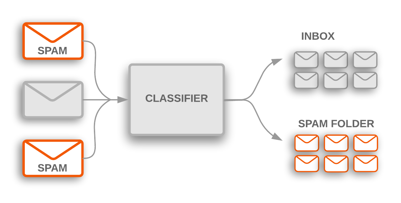 Text Classification